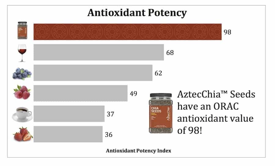 Antioxidant Chart with Chia Seeds