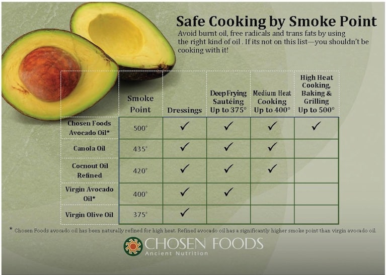 cooking oils Smoke Point Chart