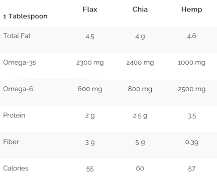 Hemp, chia, and flaxseed comparison chart