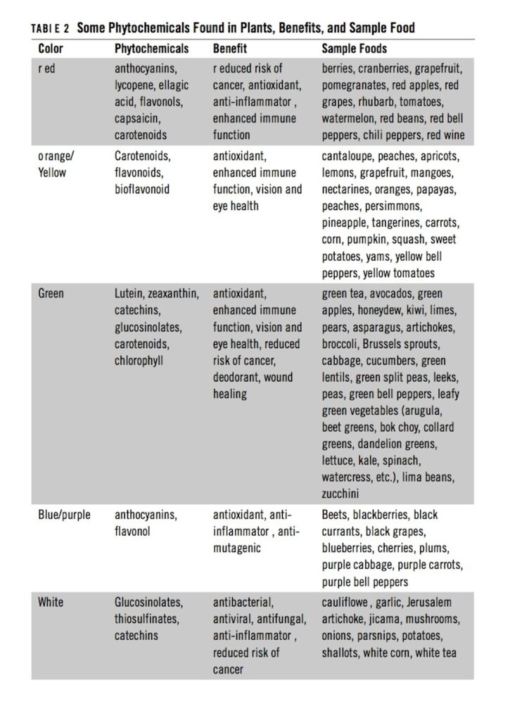 Vegetable and Fruit color and nutrient chart from The Vegiterranean diet by Julianna Haver