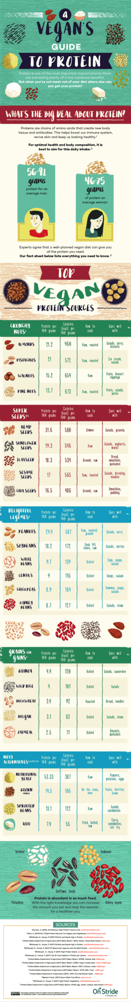 A Vegan Protein Sources Chart | VegKitchen.com