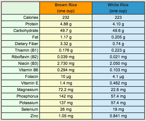 Rice Nutrition Comparison Chart